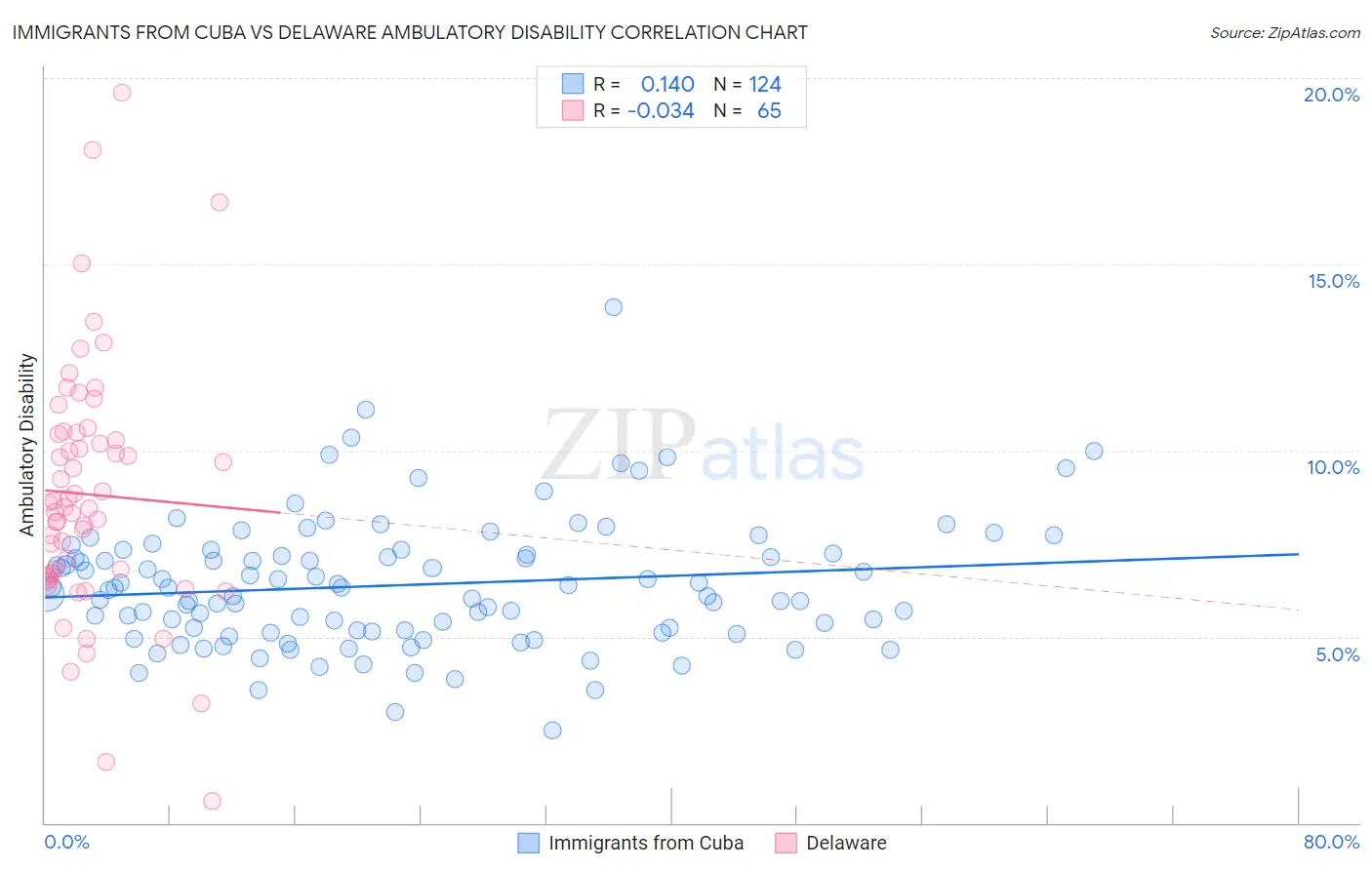 Immigrants from Cuba vs Delaware Ambulatory Disability