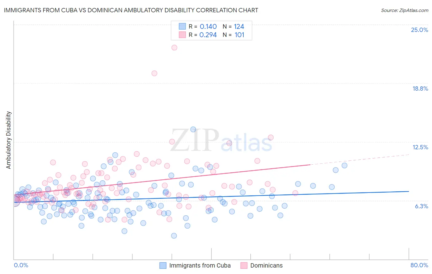 Immigrants from Cuba vs Dominican Ambulatory Disability