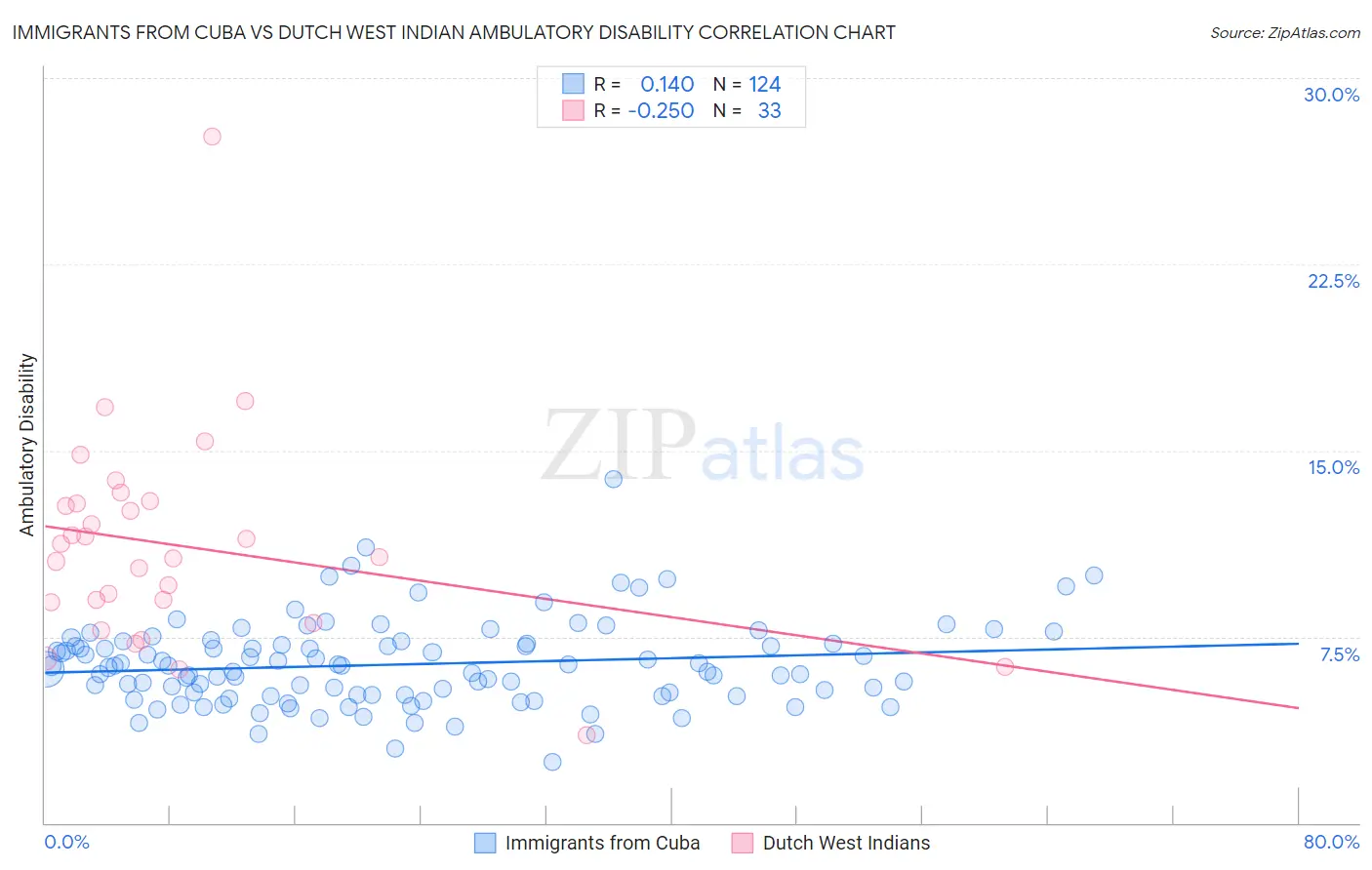 Immigrants from Cuba vs Dutch West Indian Ambulatory Disability