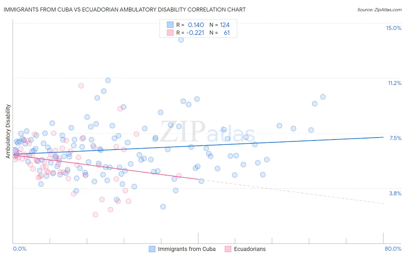 Immigrants from Cuba vs Ecuadorian Ambulatory Disability