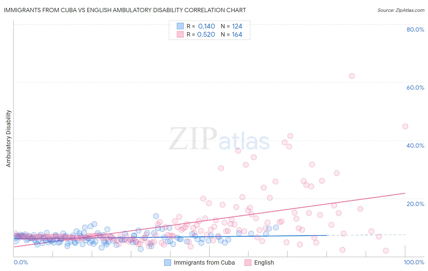 Immigrants from Cuba vs English Ambulatory Disability