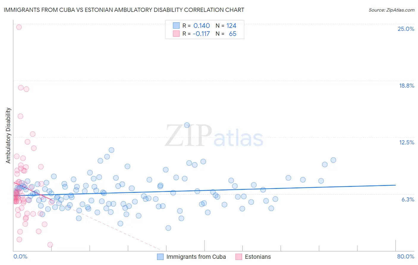 Immigrants from Cuba vs Estonian Ambulatory Disability