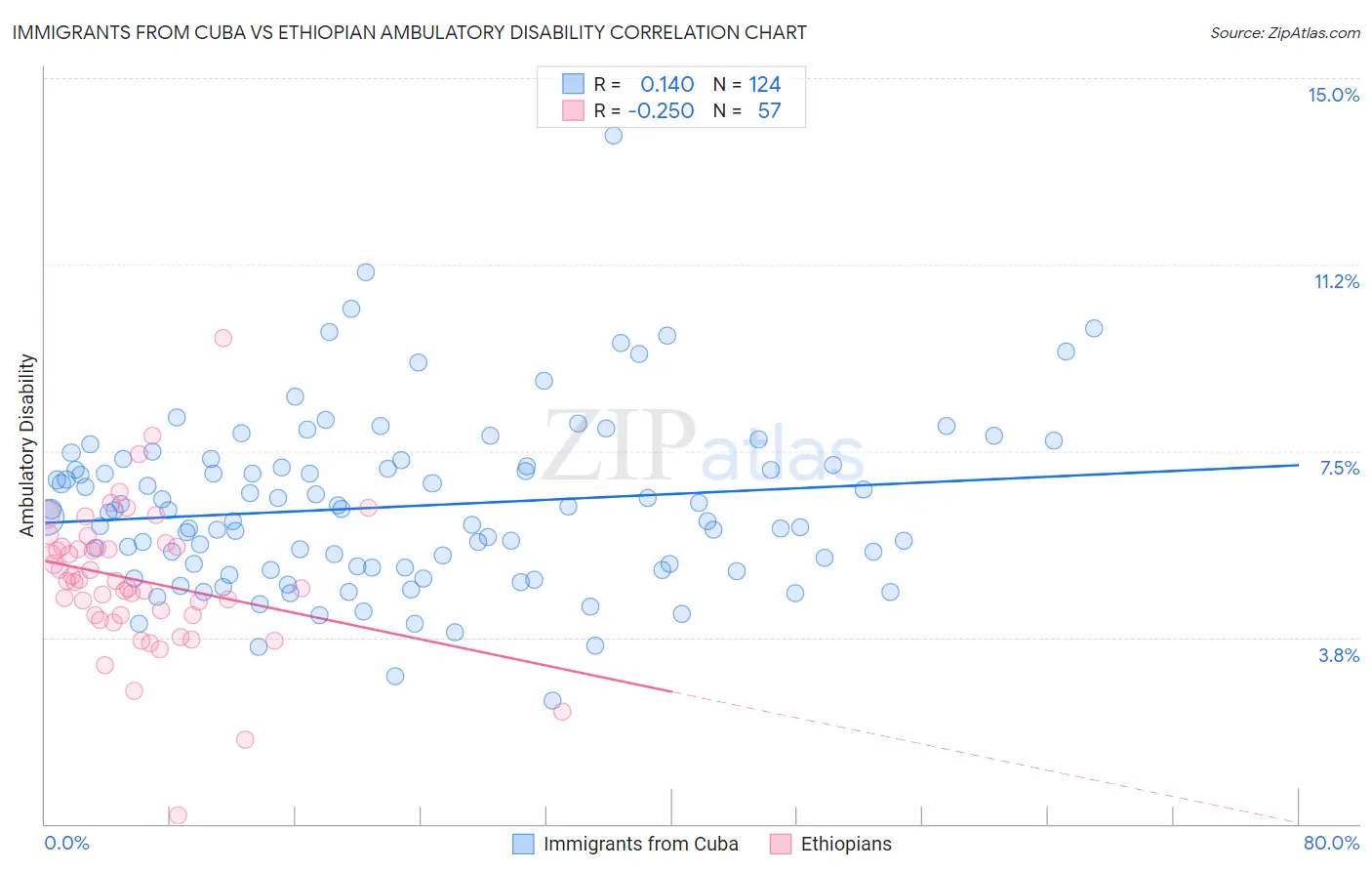 Immigrants from Cuba vs Ethiopian Ambulatory Disability