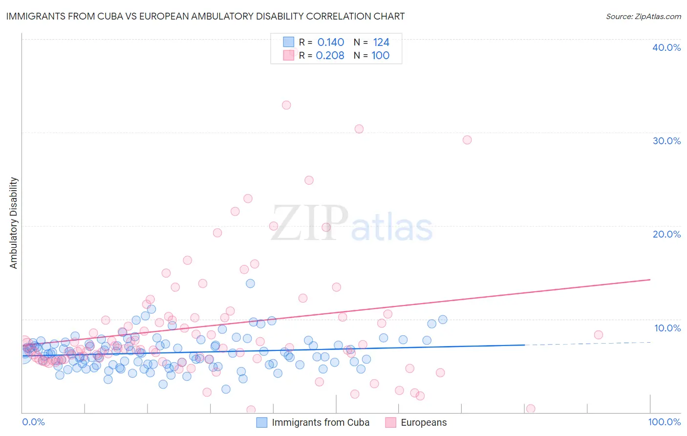 Immigrants from Cuba vs European Ambulatory Disability