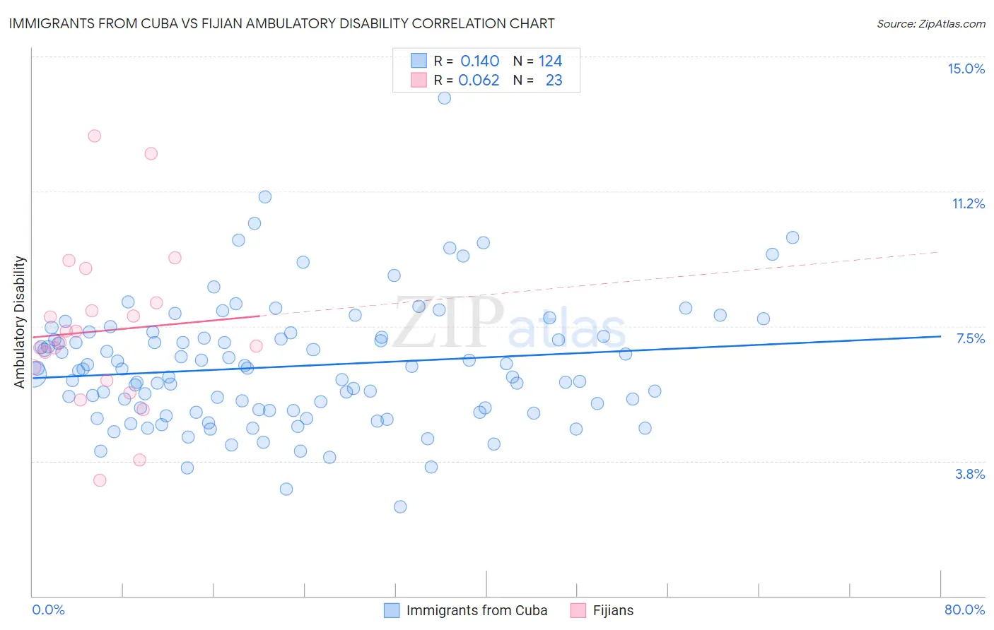 Immigrants from Cuba vs Fijian Ambulatory Disability