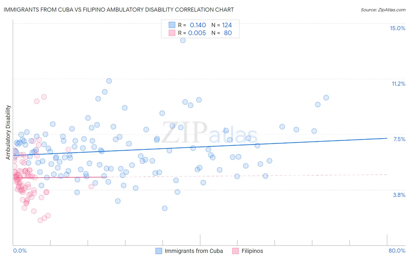 Immigrants from Cuba vs Filipino Ambulatory Disability