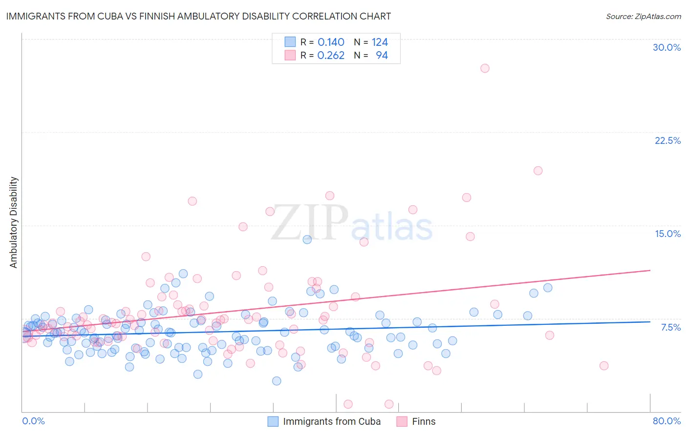 Immigrants from Cuba vs Finnish Ambulatory Disability