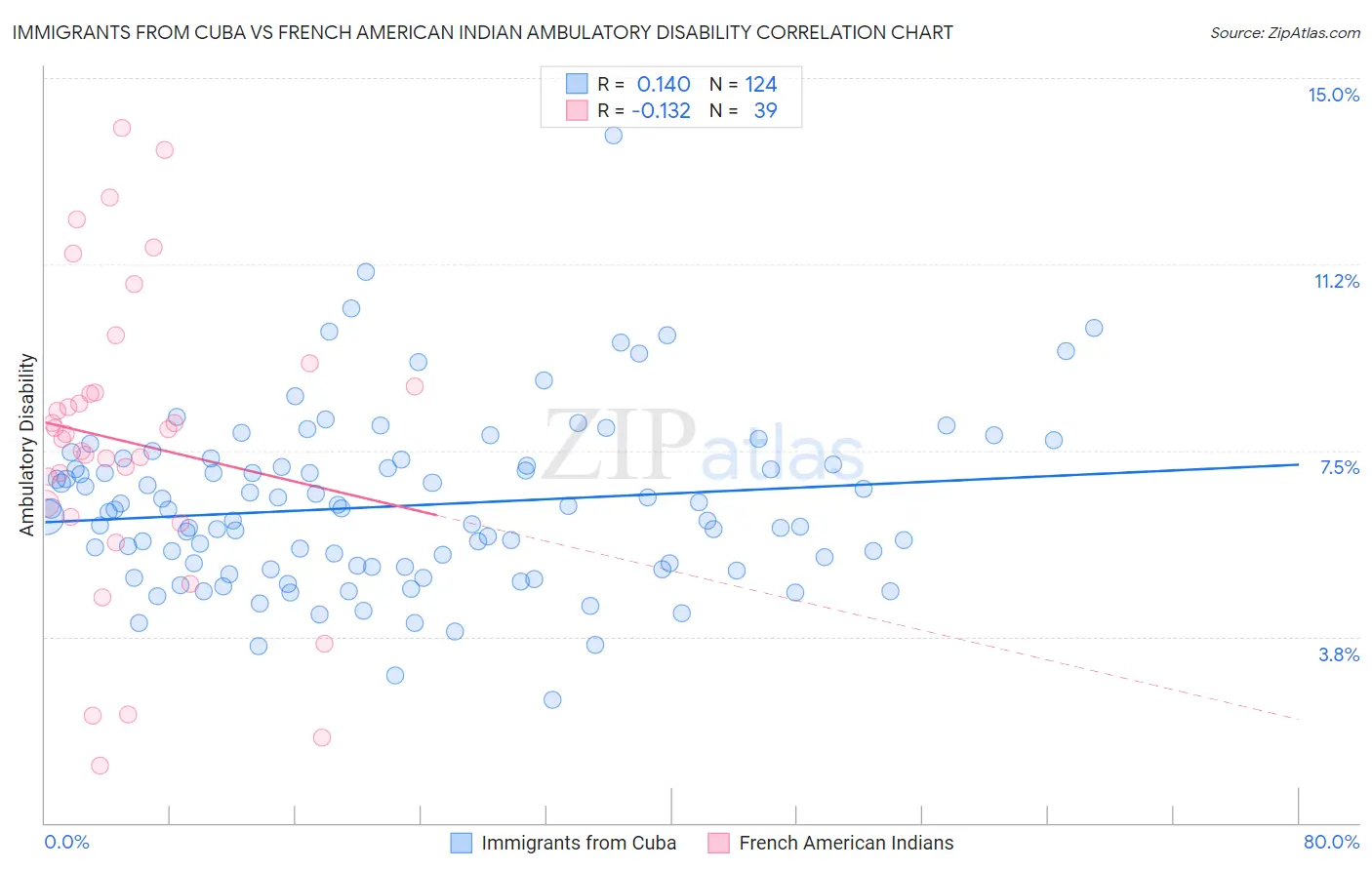 Immigrants from Cuba vs French American Indian Ambulatory Disability