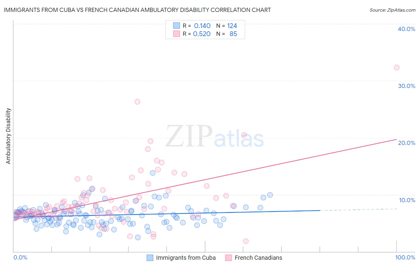 Immigrants from Cuba vs French Canadian Ambulatory Disability