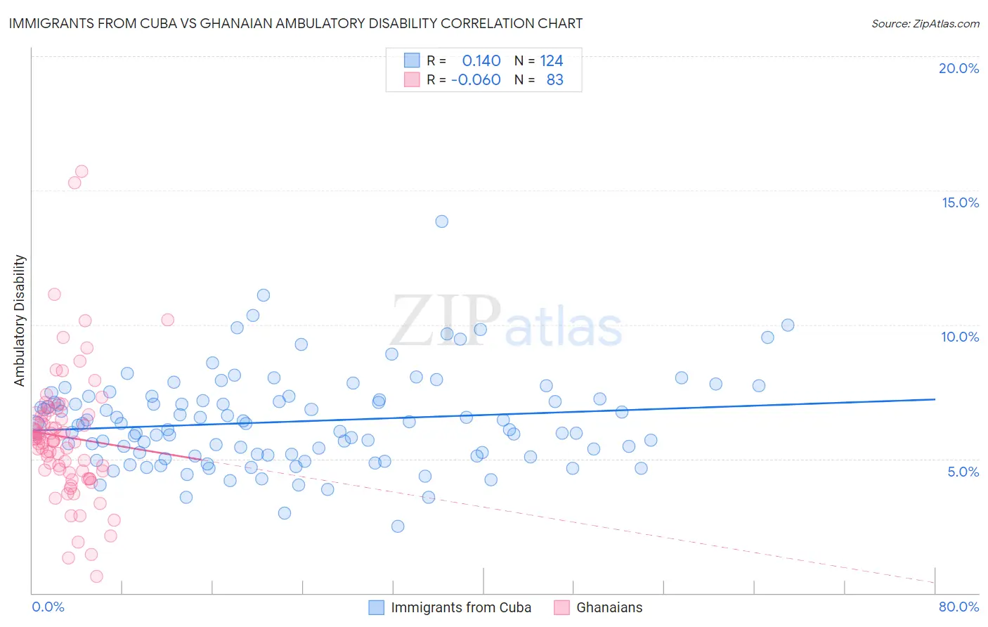 Immigrants from Cuba vs Ghanaian Ambulatory Disability