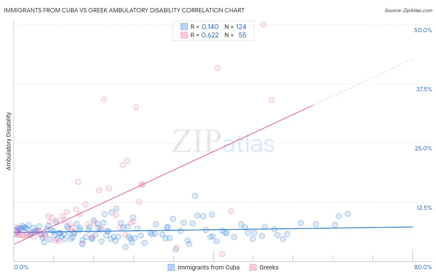 Immigrants from Cuba vs Greek Ambulatory Disability