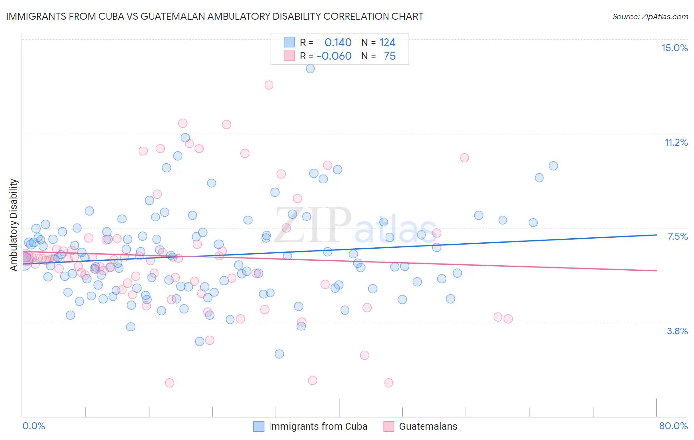 Immigrants from Cuba vs Guatemalan Ambulatory Disability