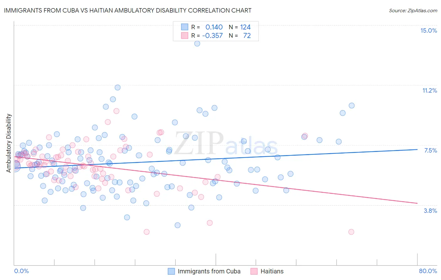 Immigrants from Cuba vs Haitian Ambulatory Disability