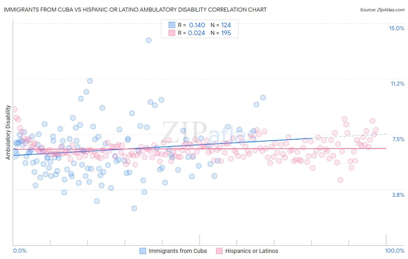 Immigrants from Cuba vs Hispanic or Latino Ambulatory Disability