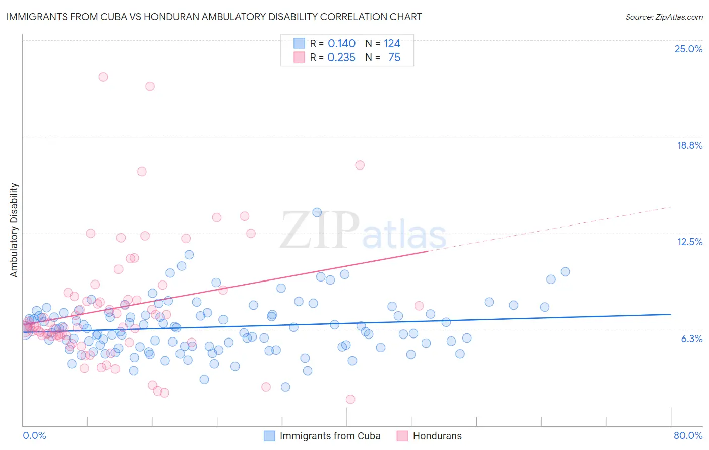 Immigrants from Cuba vs Honduran Ambulatory Disability