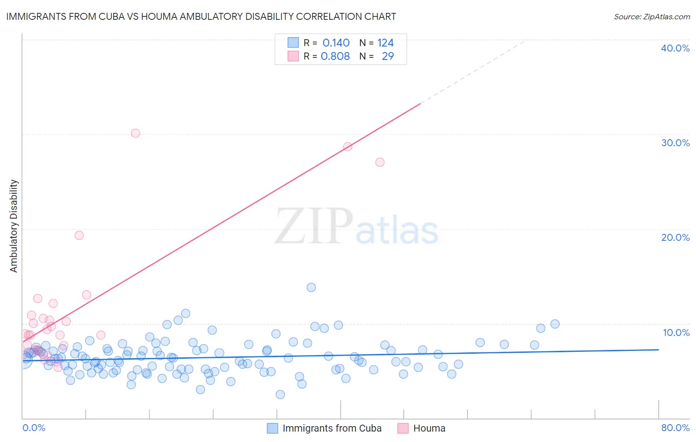 Immigrants from Cuba vs Houma Ambulatory Disability