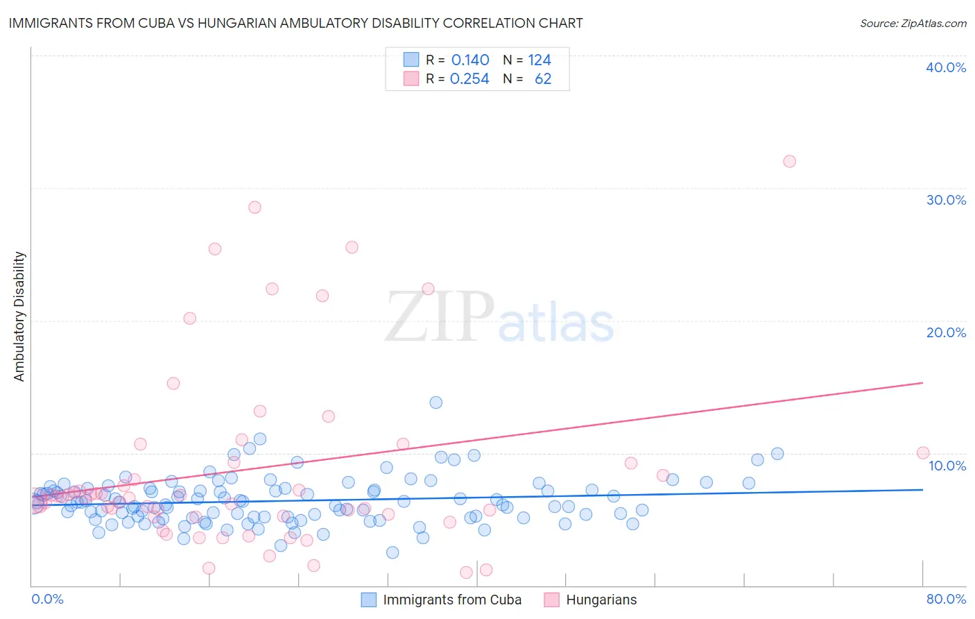 Immigrants from Cuba vs Hungarian Ambulatory Disability