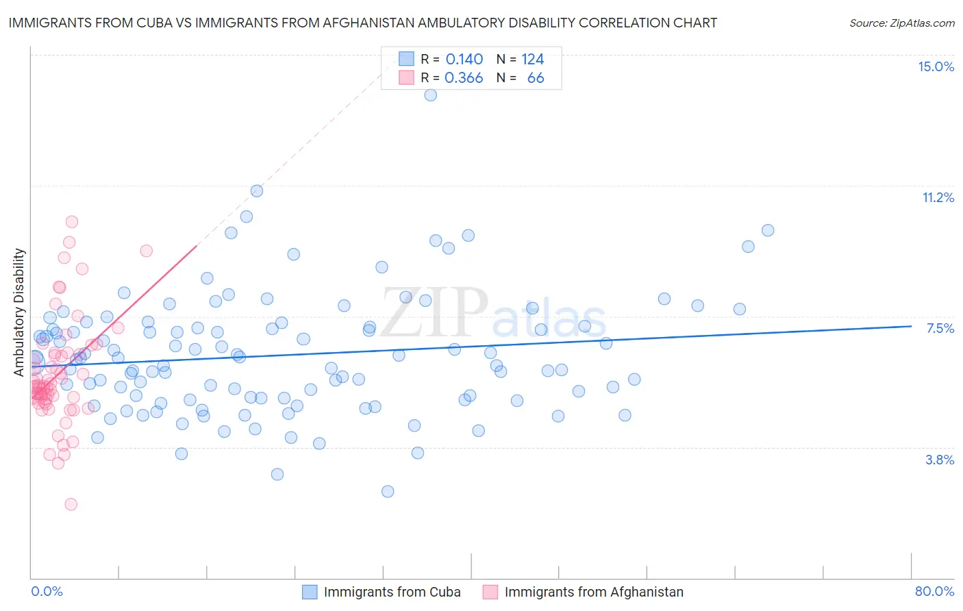 Immigrants from Cuba vs Immigrants from Afghanistan Ambulatory Disability