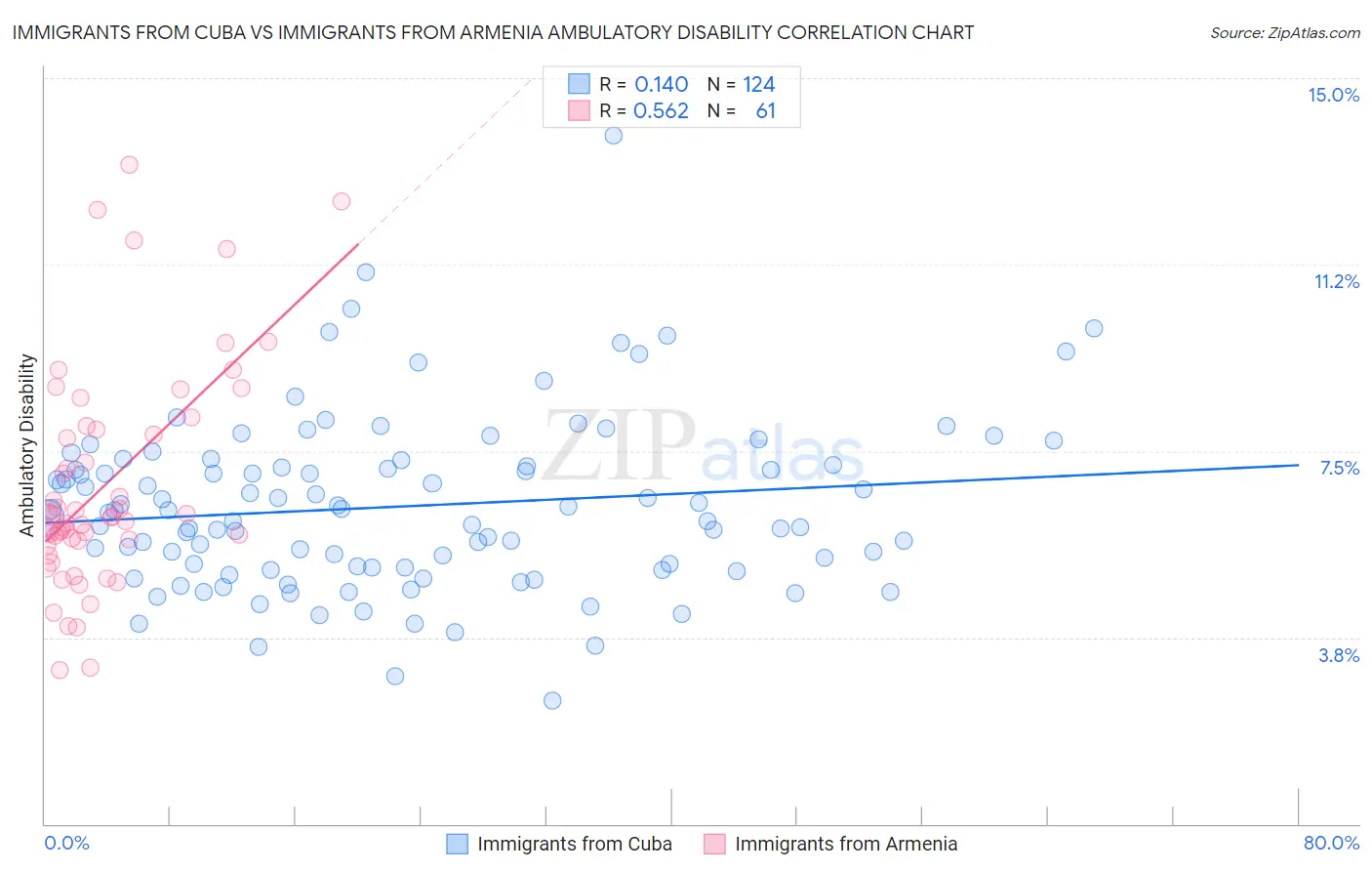 Immigrants from Cuba vs Immigrants from Armenia Ambulatory Disability