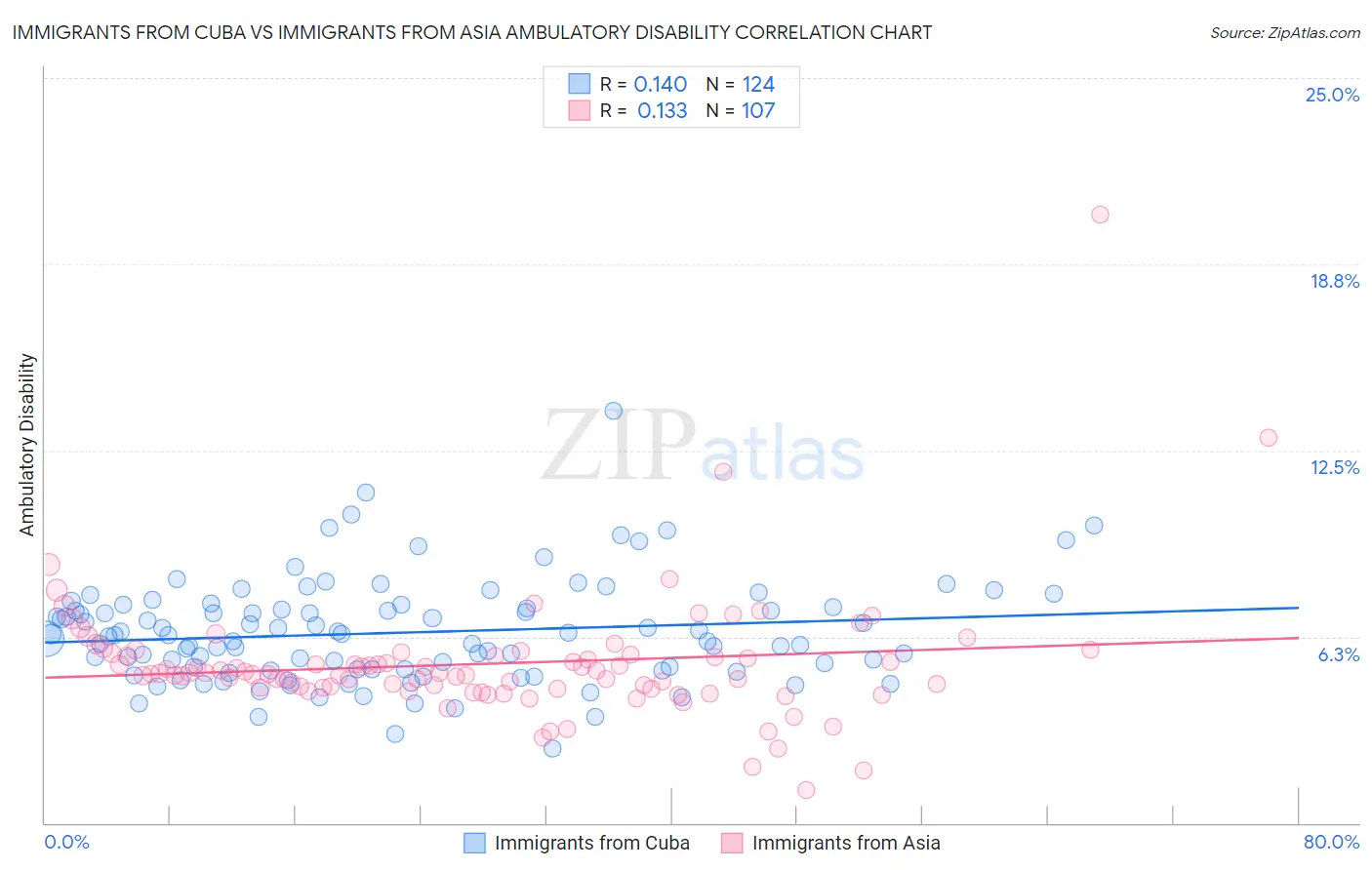 Immigrants from Cuba vs Immigrants from Asia Ambulatory Disability