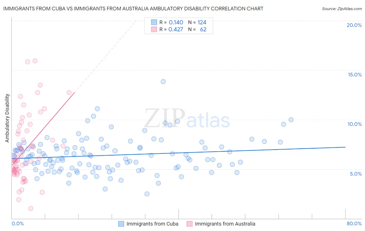 Immigrants from Cuba vs Immigrants from Australia Ambulatory Disability