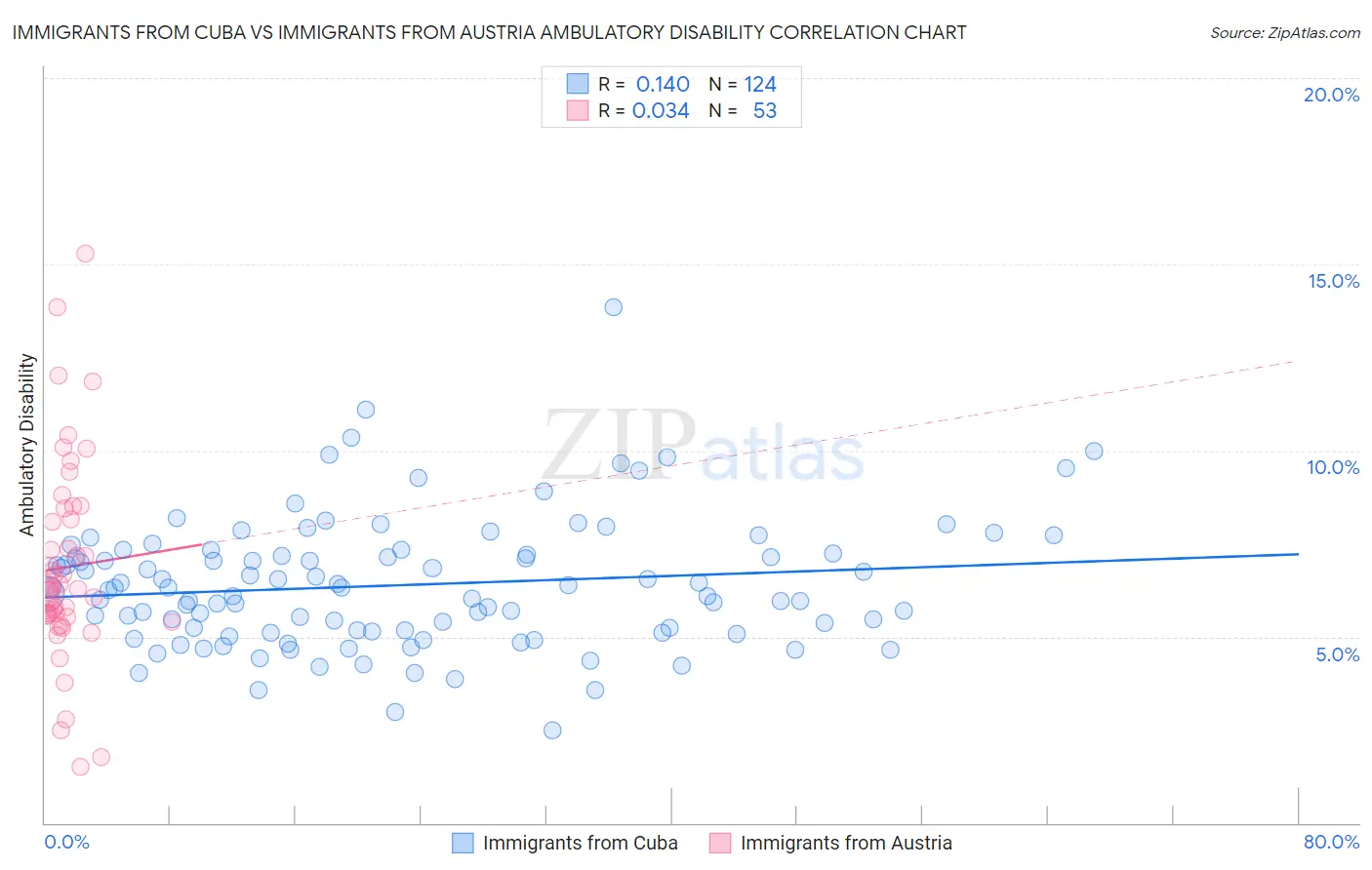 Immigrants from Cuba vs Immigrants from Austria Ambulatory Disability