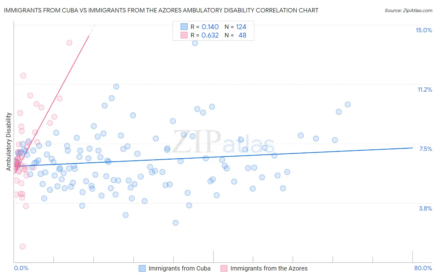 Immigrants from Cuba vs Immigrants from the Azores Ambulatory Disability