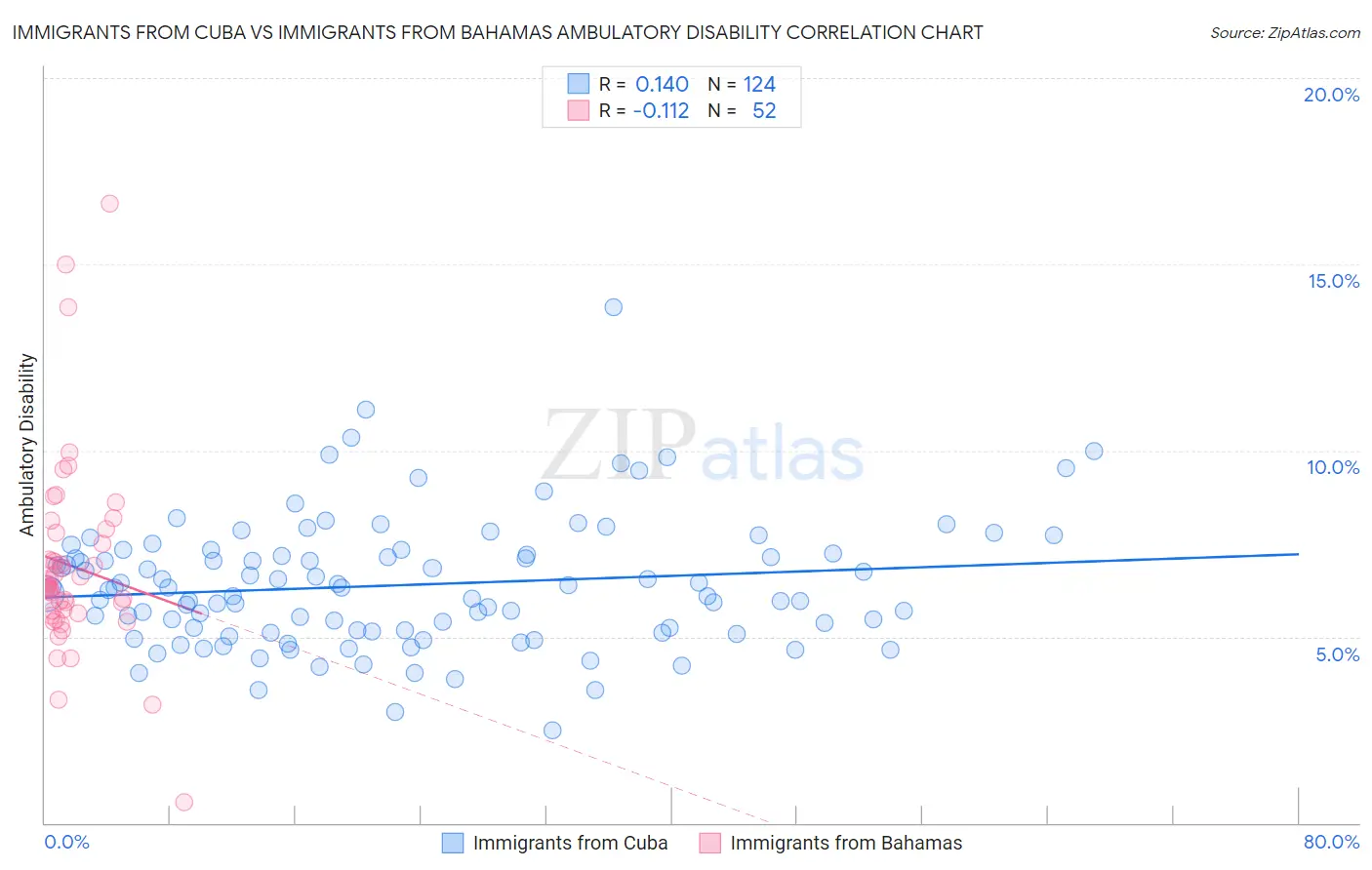 Immigrants from Cuba vs Immigrants from Bahamas Ambulatory Disability