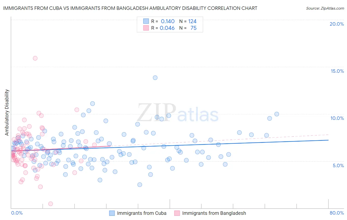 Immigrants from Cuba vs Immigrants from Bangladesh Ambulatory Disability