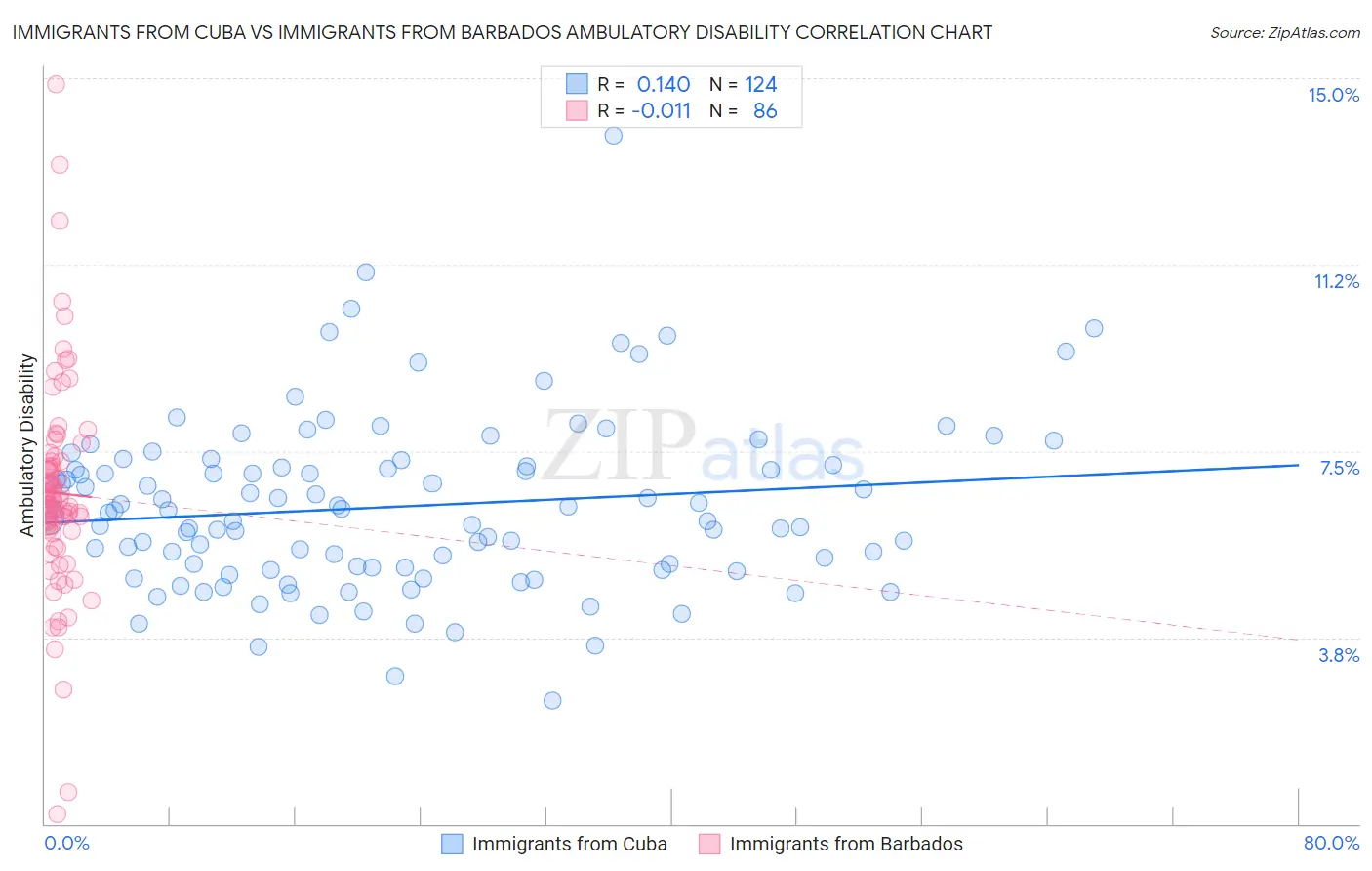 Immigrants from Cuba vs Immigrants from Barbados Ambulatory Disability