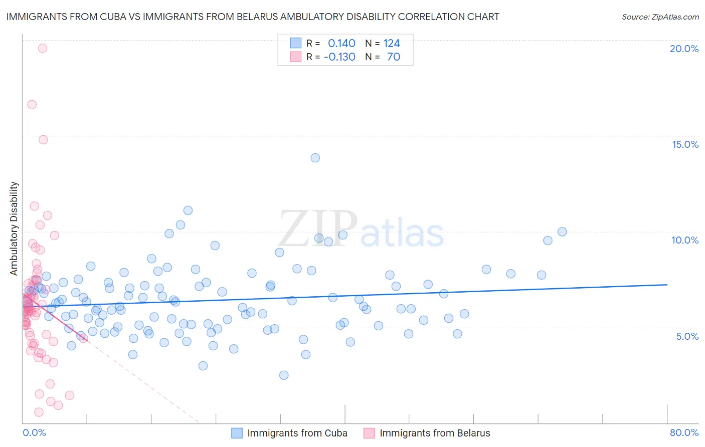 Immigrants from Cuba vs Immigrants from Belarus Ambulatory Disability