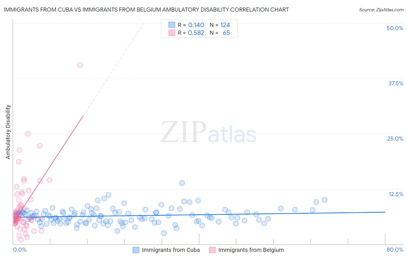 Immigrants from Cuba vs Immigrants from Belgium Ambulatory Disability