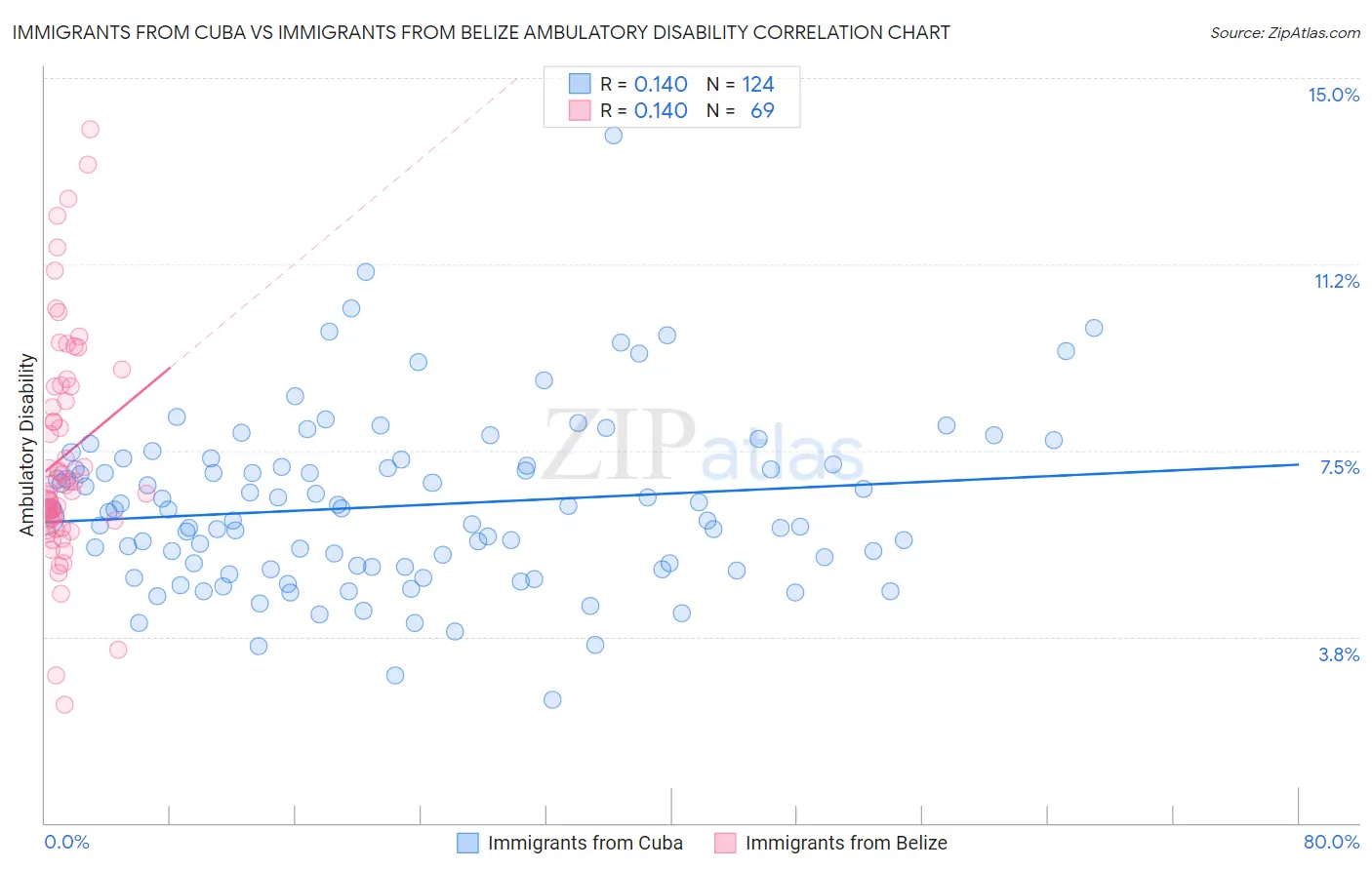 Immigrants from Cuba vs Immigrants from Belize Ambulatory Disability