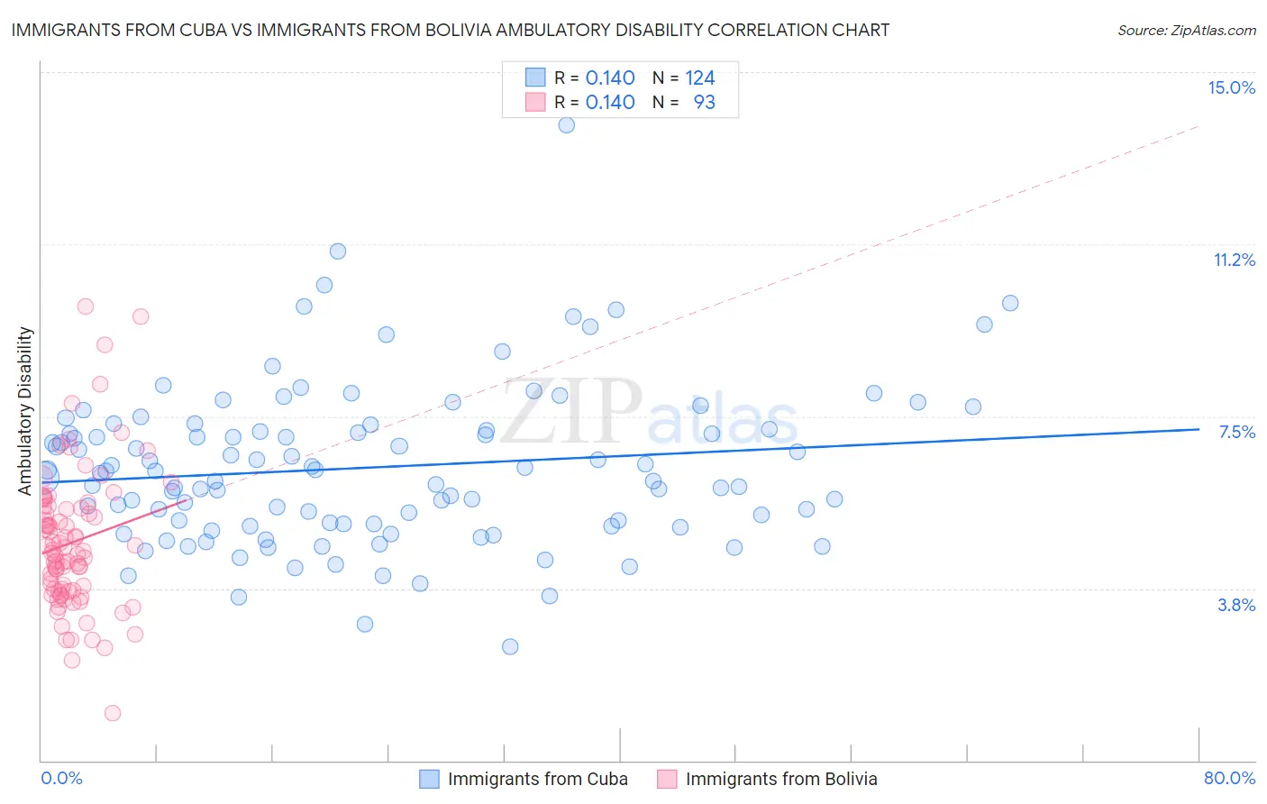 Immigrants from Cuba vs Immigrants from Bolivia Ambulatory Disability