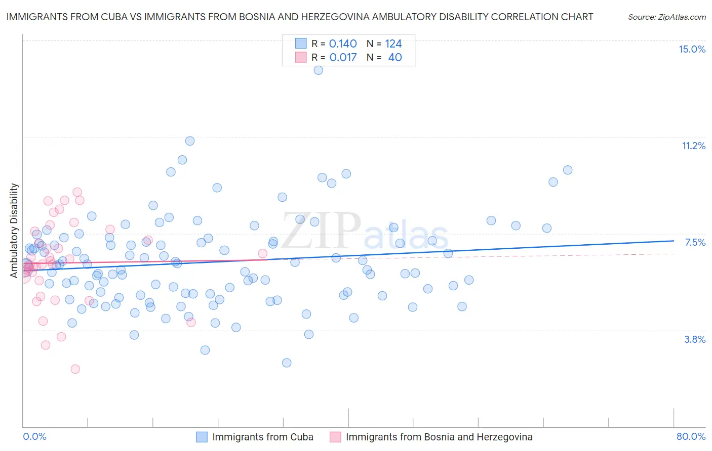 Immigrants from Cuba vs Immigrants from Bosnia and Herzegovina Ambulatory Disability