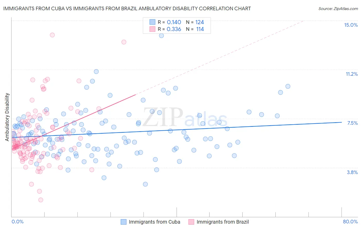 Immigrants from Cuba vs Immigrants from Brazil Ambulatory Disability