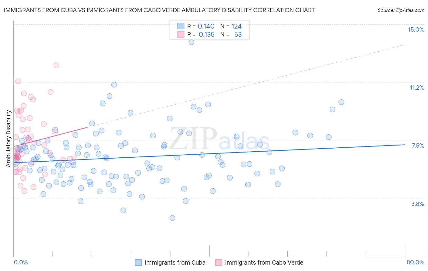 Immigrants from Cuba vs Immigrants from Cabo Verde Ambulatory Disability
