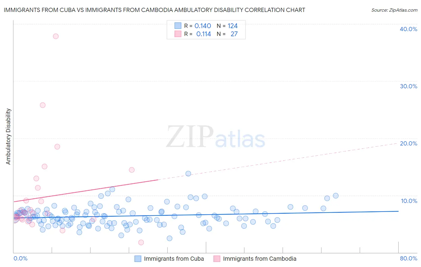 Immigrants from Cuba vs Immigrants from Cambodia Ambulatory Disability