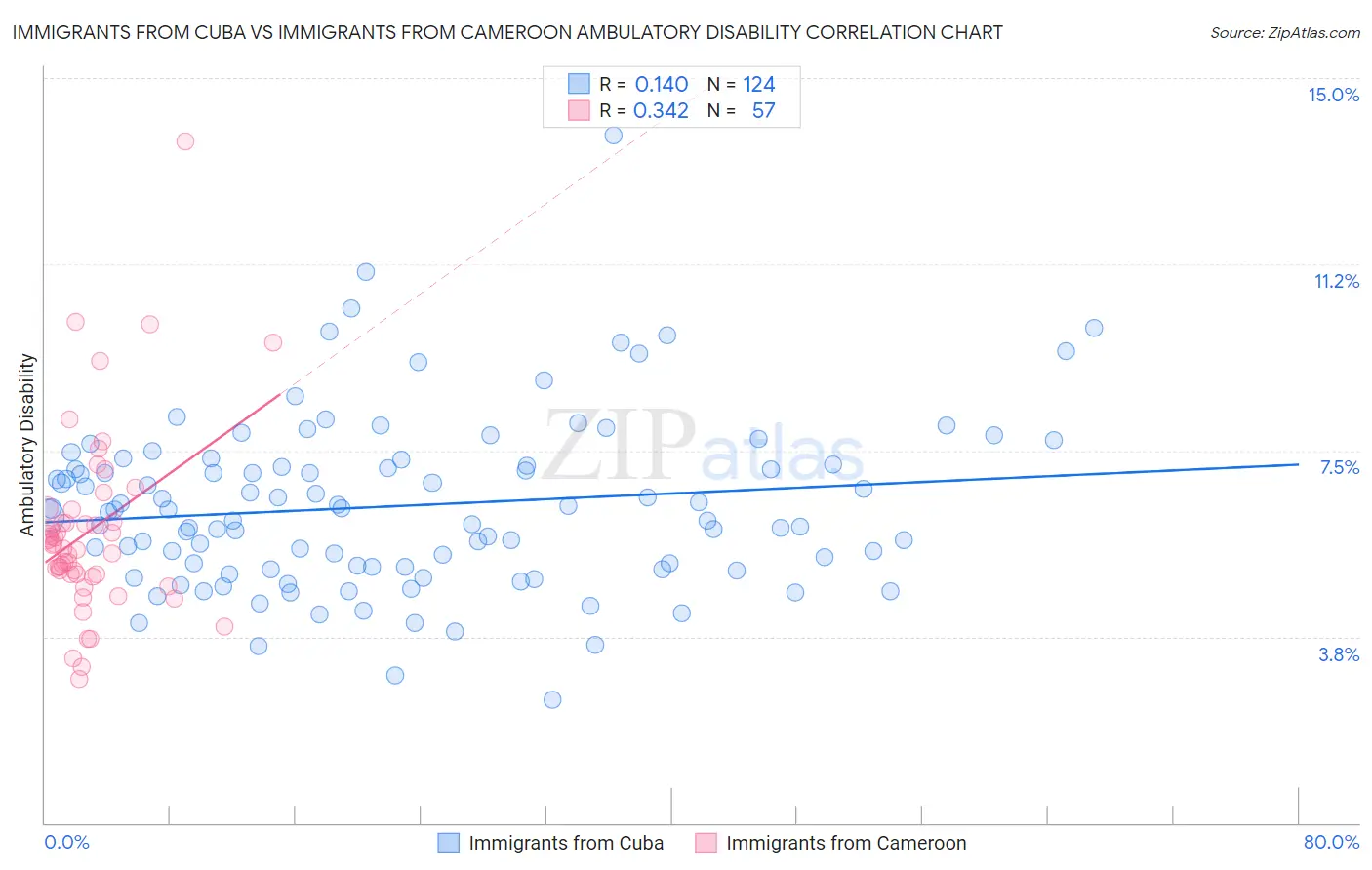 Immigrants from Cuba vs Immigrants from Cameroon Ambulatory Disability