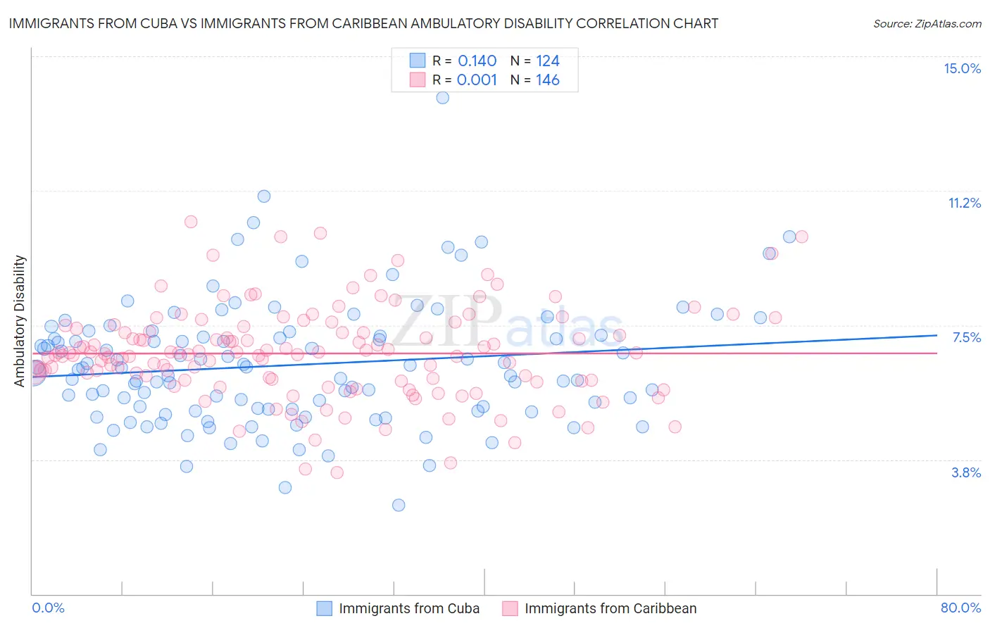 Immigrants from Cuba vs Immigrants from Caribbean Ambulatory Disability