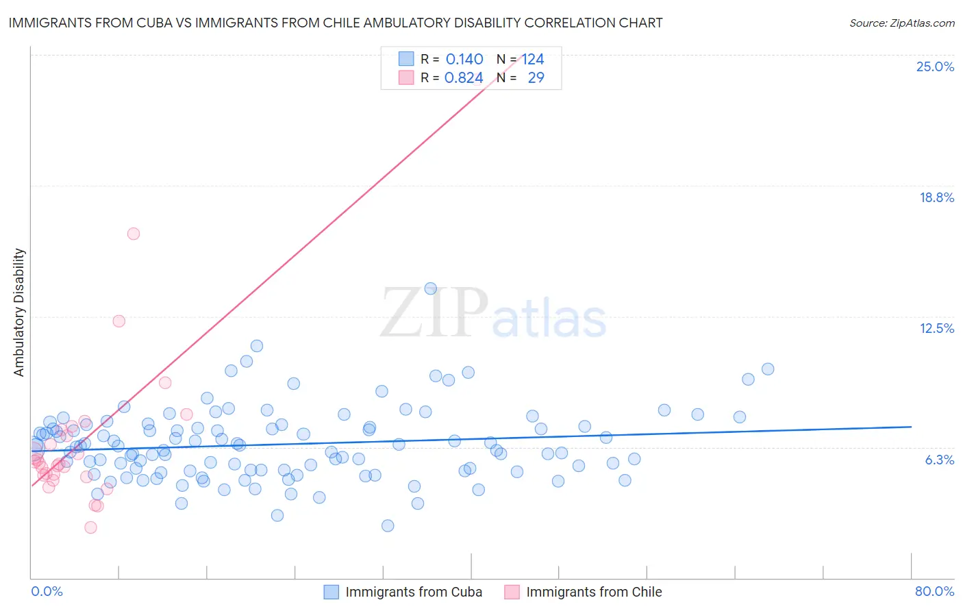 Immigrants from Cuba vs Immigrants from Chile Ambulatory Disability