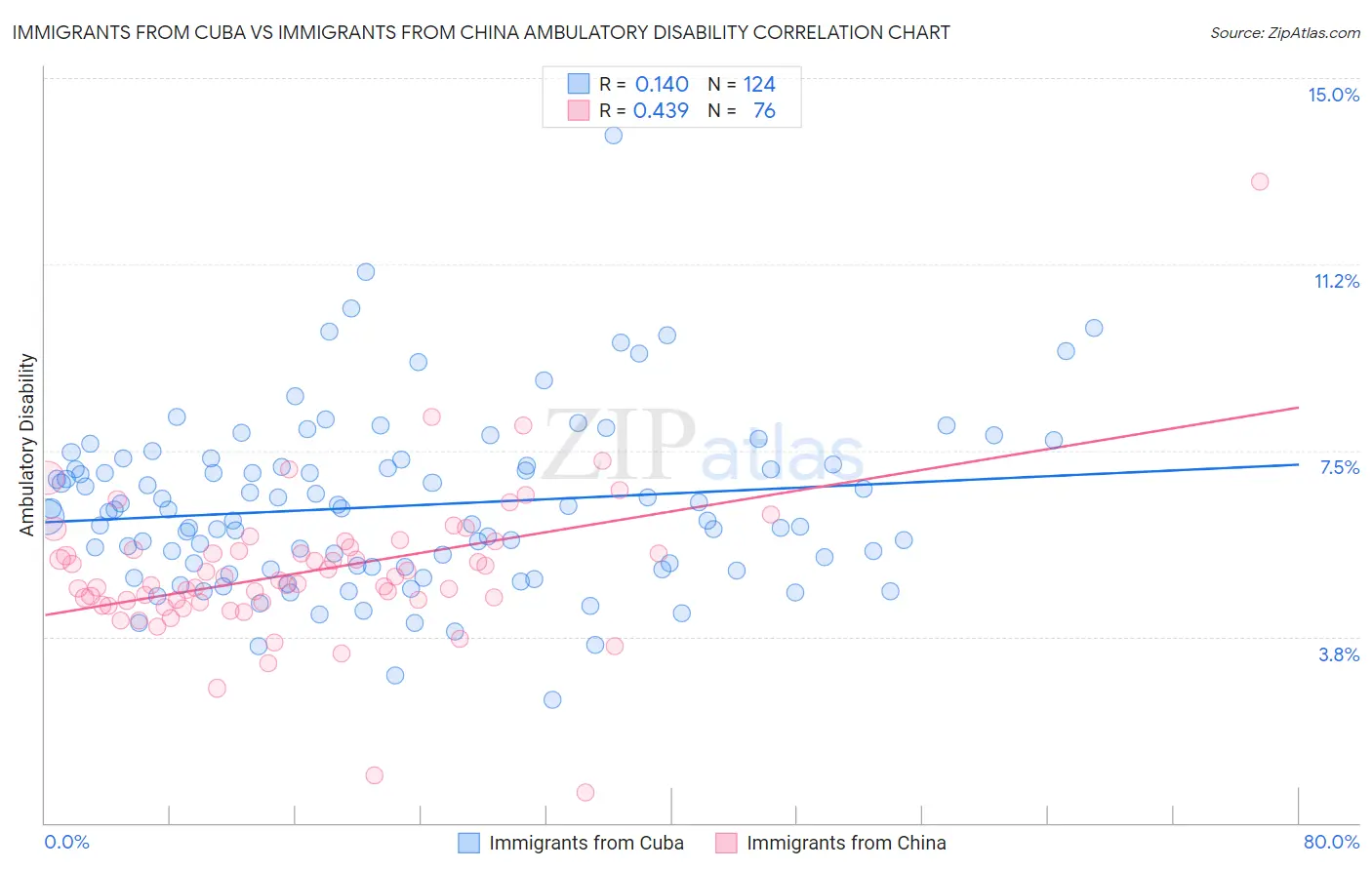 Immigrants from Cuba vs Immigrants from China Ambulatory Disability