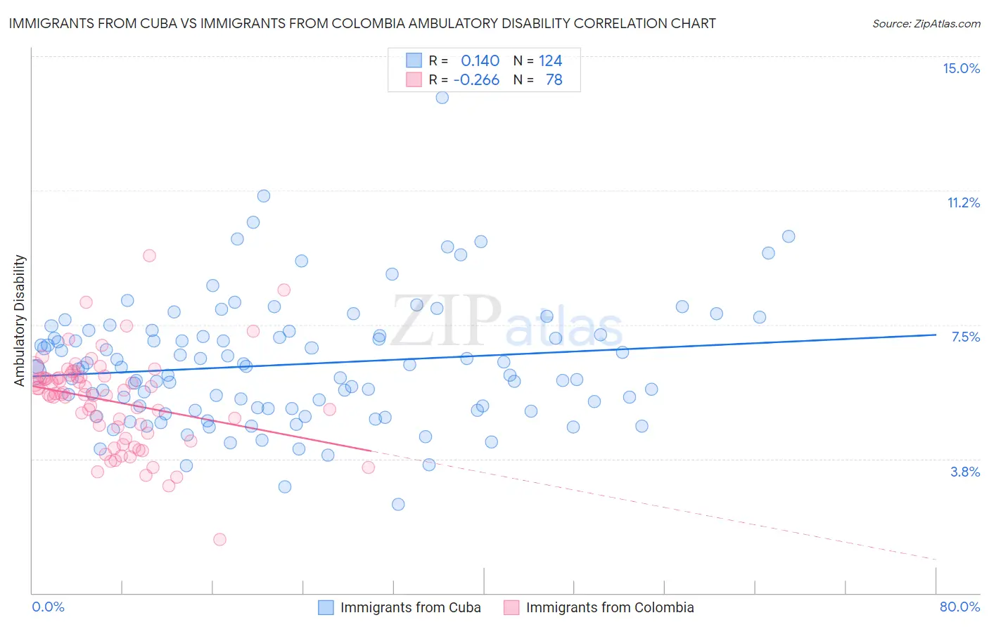 Immigrants from Cuba vs Immigrants from Colombia Ambulatory Disability
