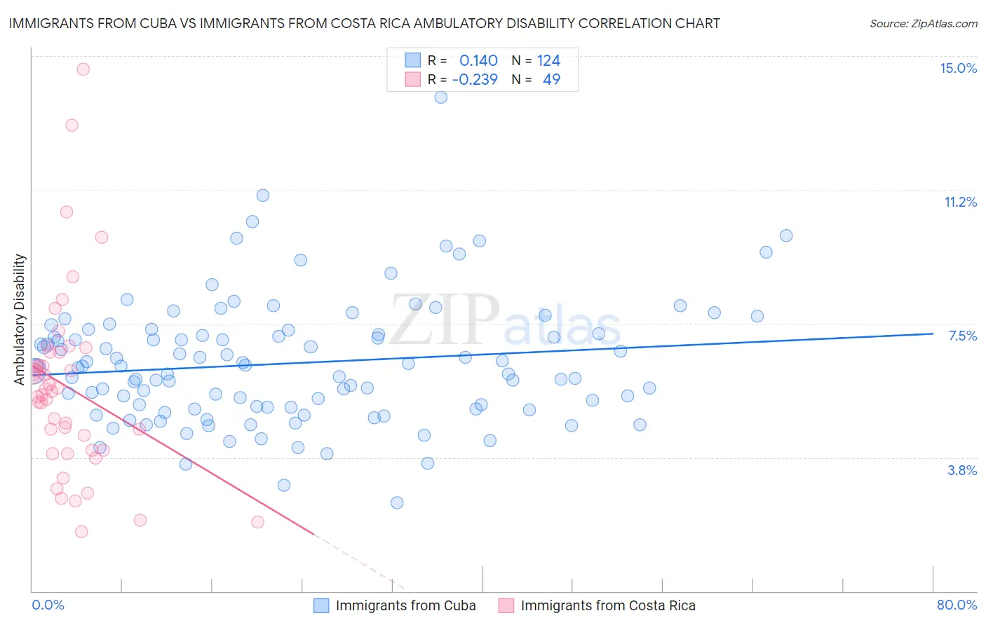 Immigrants from Cuba vs Immigrants from Costa Rica Ambulatory Disability