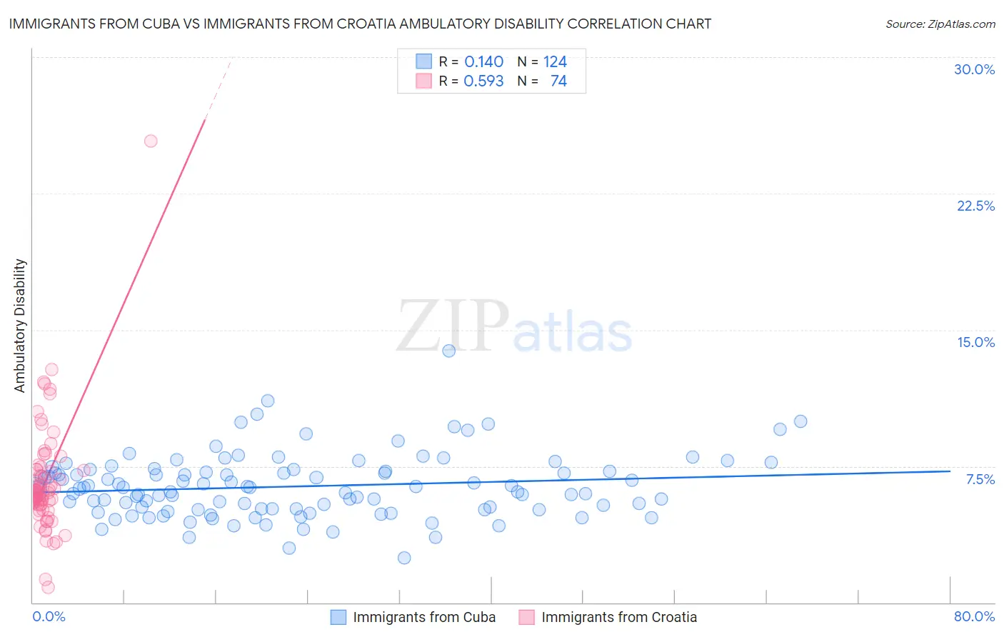 Immigrants from Cuba vs Immigrants from Croatia Ambulatory Disability