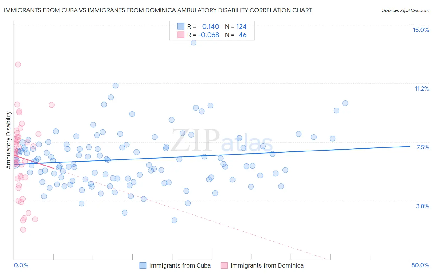Immigrants from Cuba vs Immigrants from Dominica Ambulatory Disability