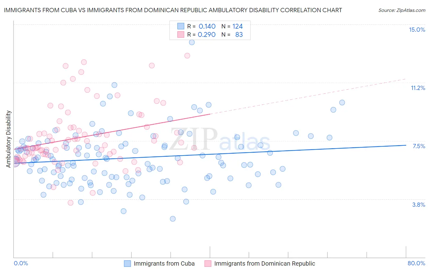 Immigrants from Cuba vs Immigrants from Dominican Republic Ambulatory Disability