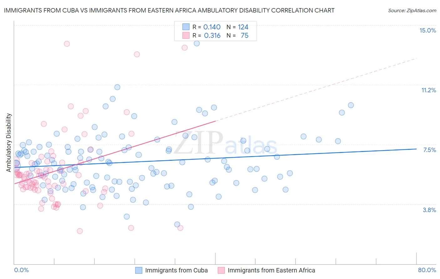 Immigrants from Cuba vs Immigrants from Eastern Africa Ambulatory Disability