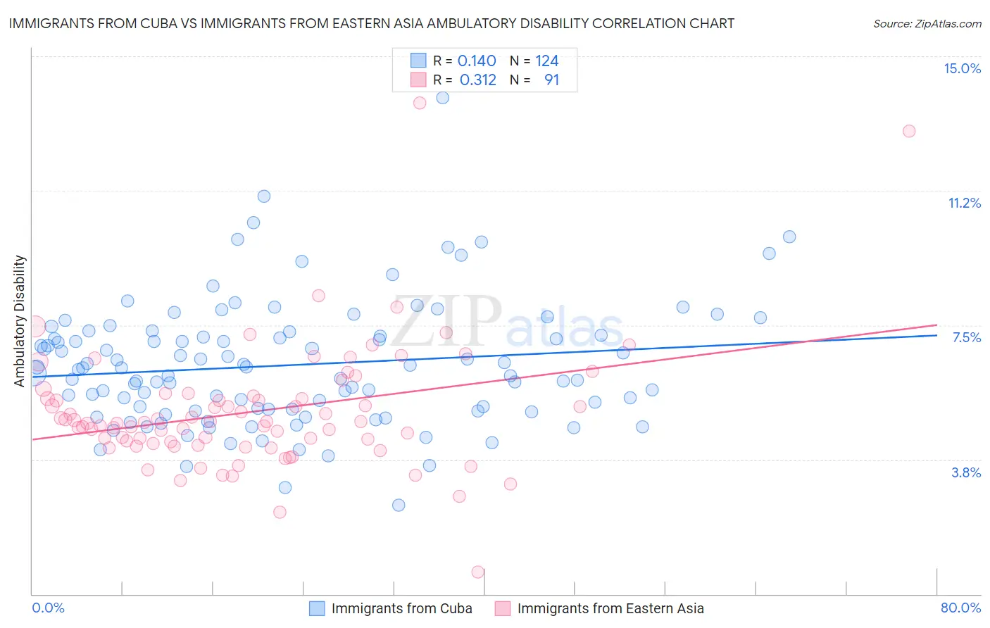 Immigrants from Cuba vs Immigrants from Eastern Asia Ambulatory Disability