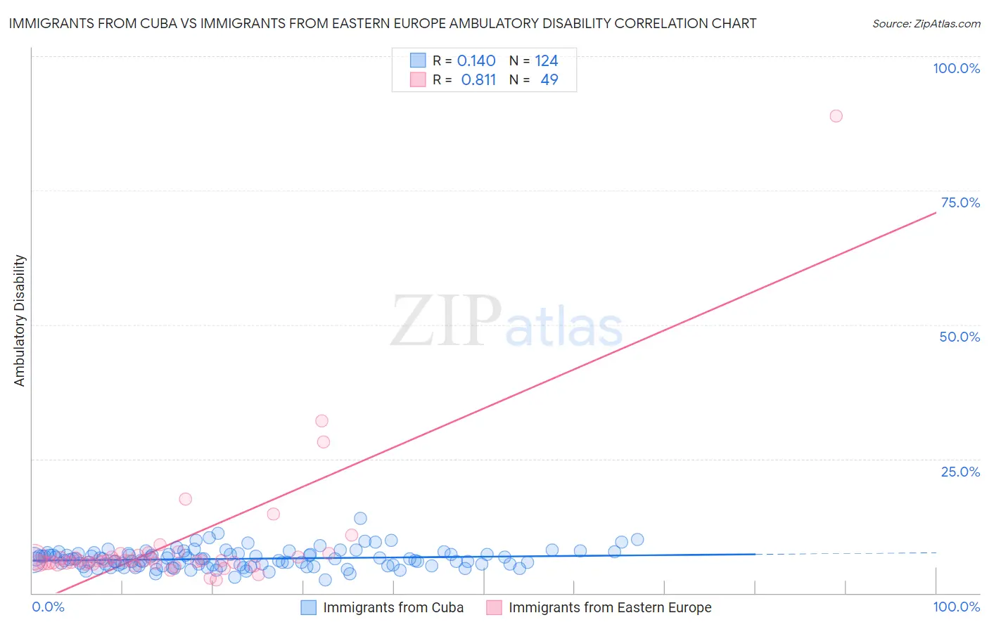 Immigrants from Cuba vs Immigrants from Eastern Europe Ambulatory Disability